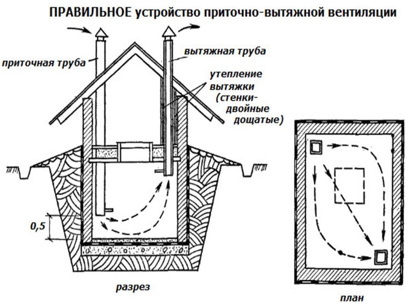 Насыпной погреб вытяжка