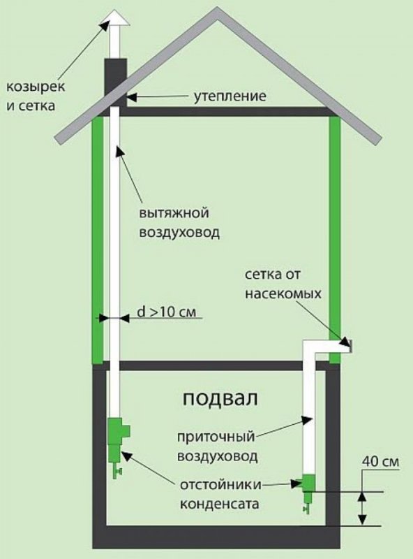 Правильная вентиляция в погребе схема