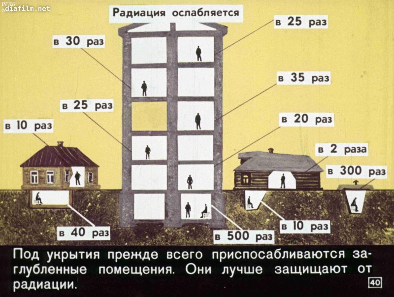 Противорадиационные укрытия