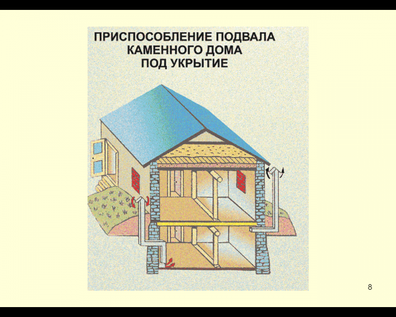 Классификация противорадиационных укрытий