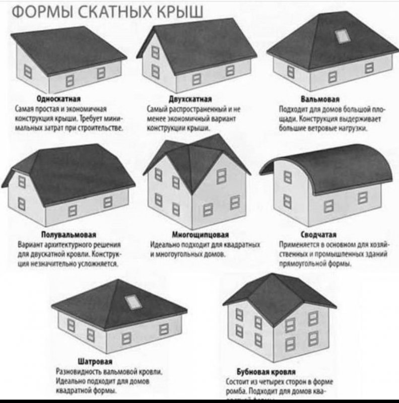 Основные геометрические формы скатных крыш