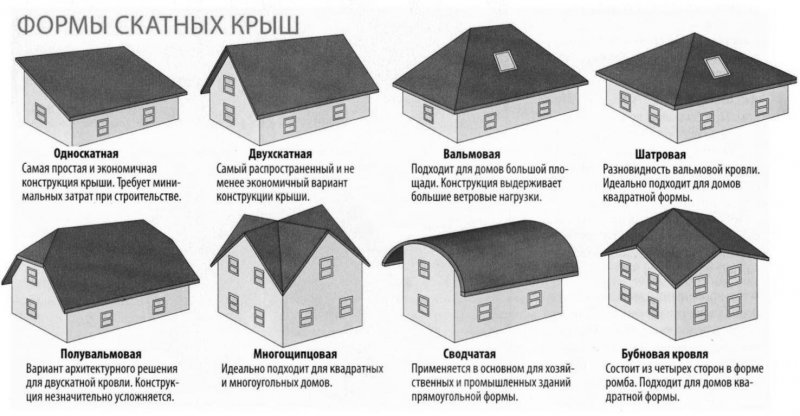 Вальмовая крыша с углом наклона 15 градусов