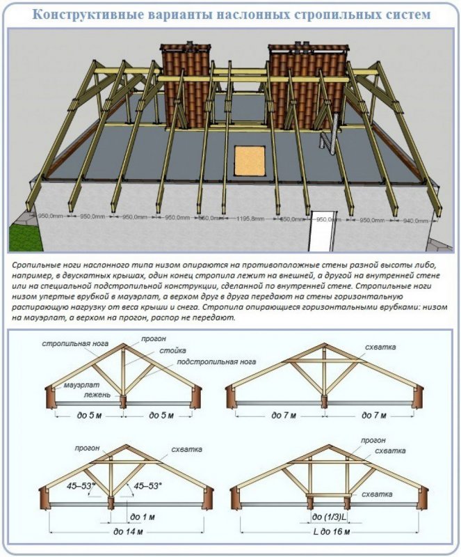 Наслонная стропильная система двухскатной крыши схема