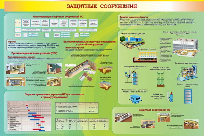 Плакат защитные сооружения