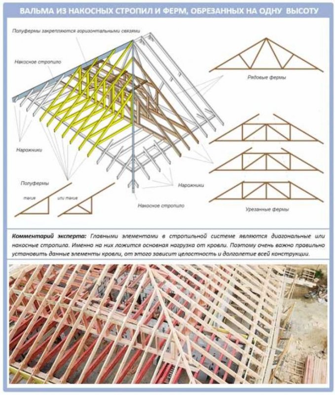 Вальмовая кровля стропильная система