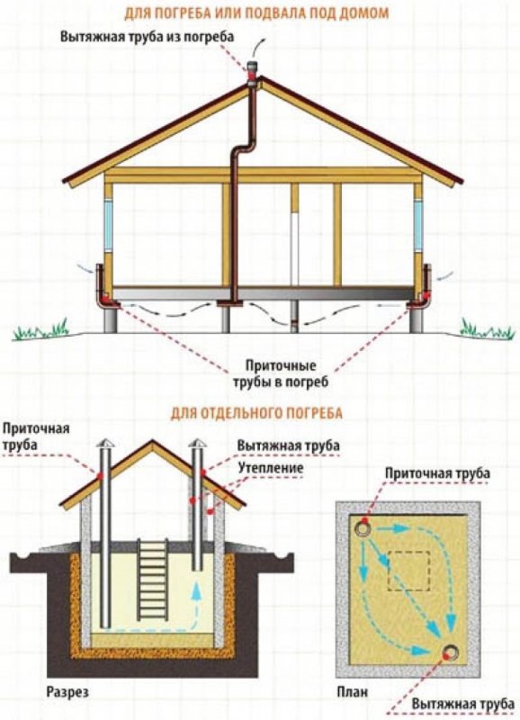 Приточная труба в погребе
