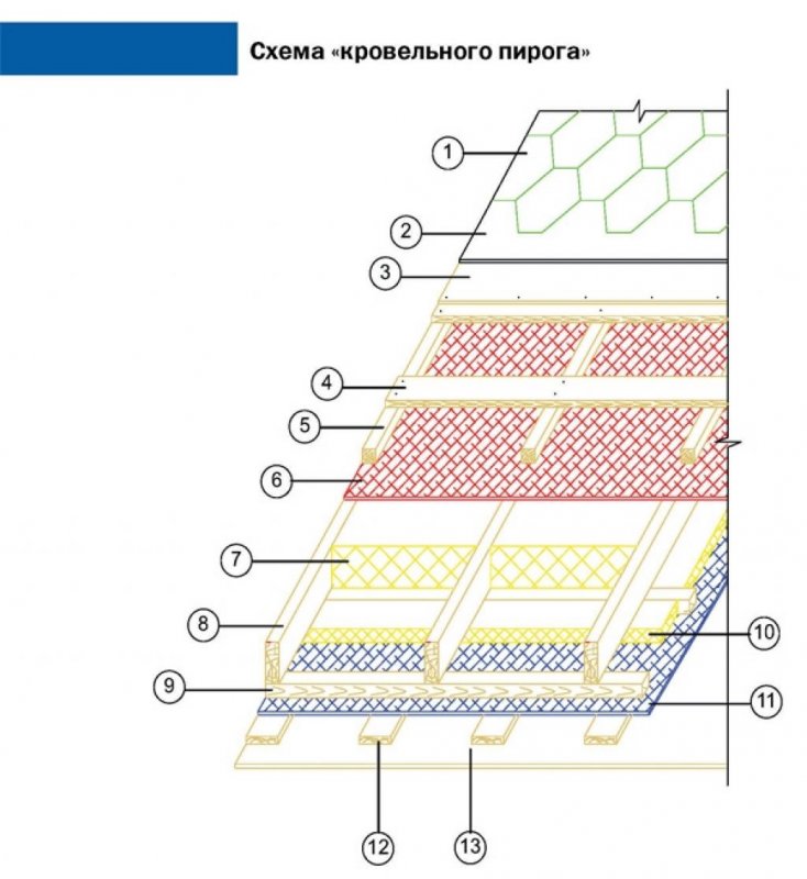 Схема утепления кровли под мягкую черепицу