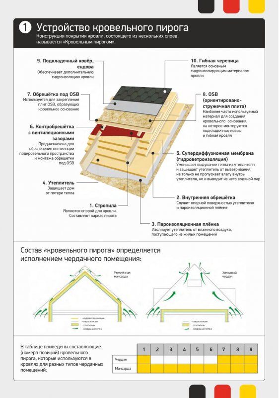 Схема устройства мягкой кровли с утеплителем