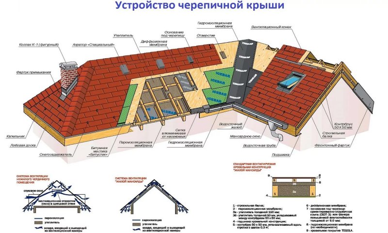 Кровельный пирог вальмовой крыши