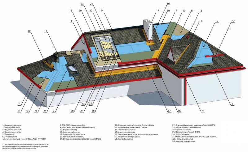 Кровельный пирог Шинглас ТЕХНОНИКОЛЬ