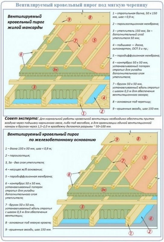 Схема кровельного пирога для мягкой кровли