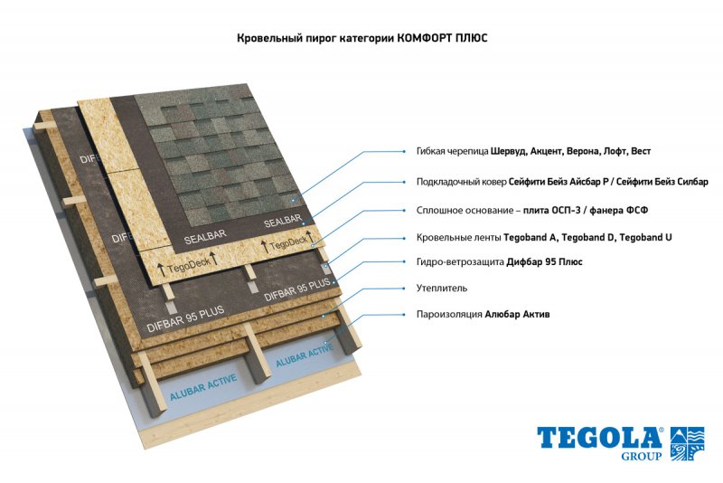 Пирог кровли гибкую черепицу Тегола