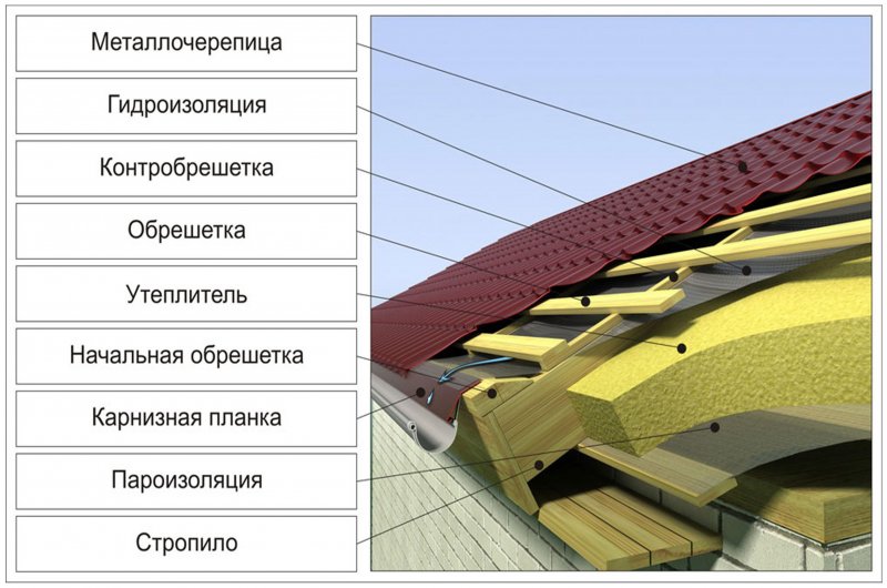 Узел свеса скатной кровли