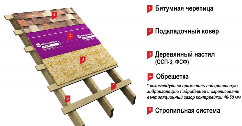 Толщина ОСП для мягкой кровли