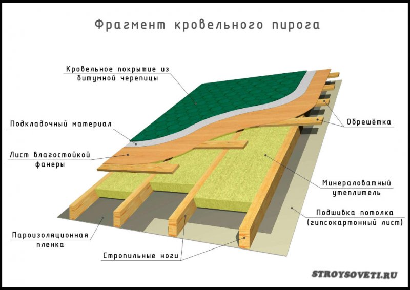 Пирог кровли под мягкую кровлю с утеплением