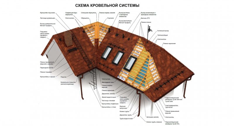 Конструкция кровли скатных крыш
