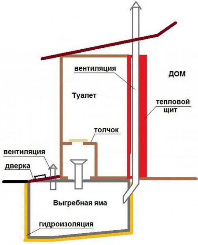 Вентиляция в дачном туалете с выгребной ямой