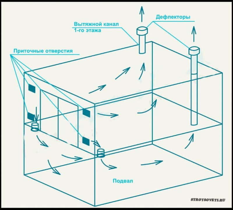 Схема приточно-вытяжной вентиляции в гараже