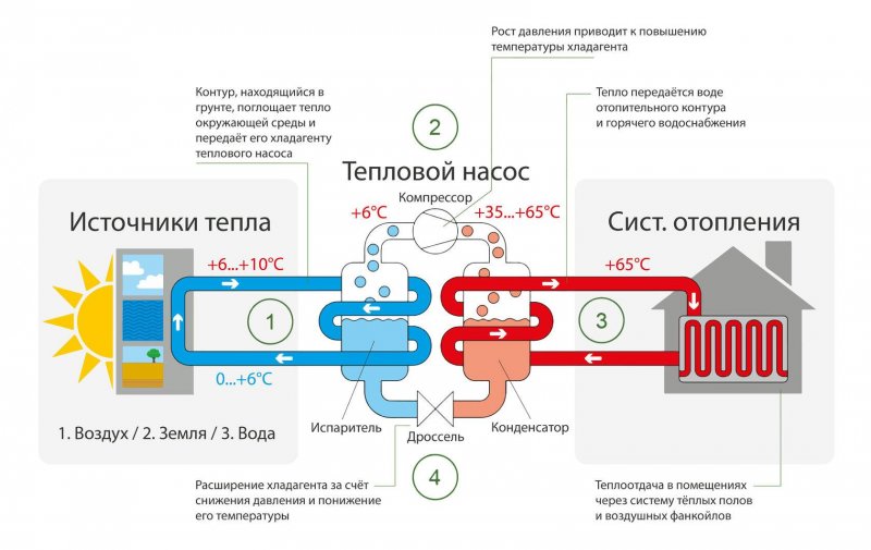 Наземные тепловые насосы