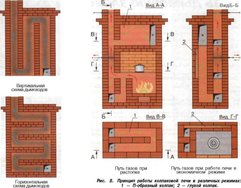 Отопительно варочная колпаковая печь Кузнецова порядовка