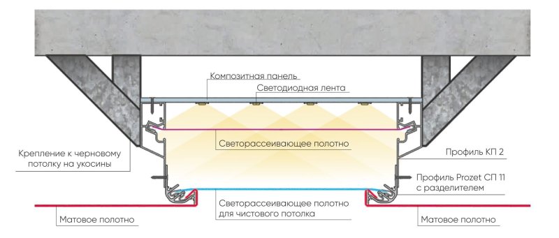 Многоуровневые подвесные потолки из гипсокартона