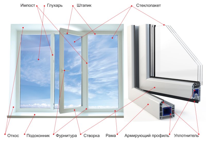 Что такое импост в пластиковых окнах