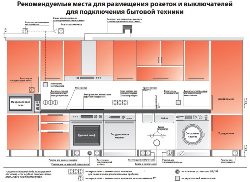 Стандарт розеток снизу