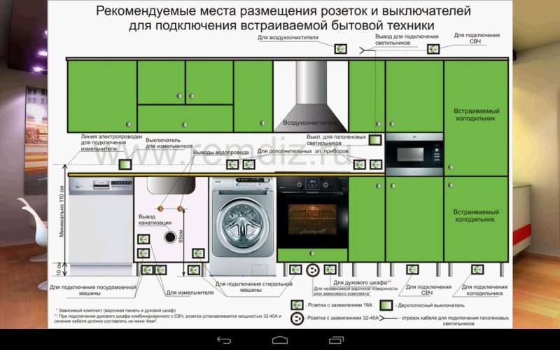 Розетки под духовку и варочную панель высота