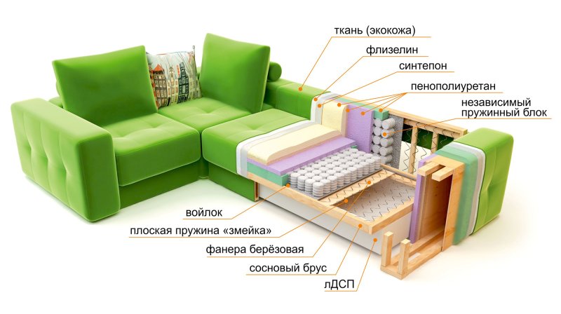 Виды диванов